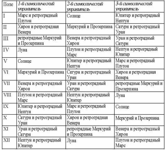 Плутон управитель дома. Управители знаков зодиака таблица. Планеты управители домов в астрологии. Планеты управители знаков зодиака таблица. Управители домов в астрологии таблица.