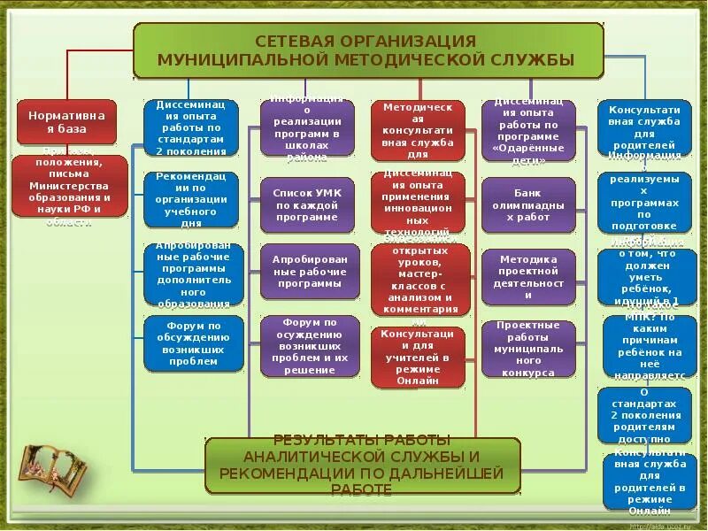 Муниципальное образование и образовательная организация. Методическая служба в учреждении дополнительного образования. Муниципальная методическая служба. Организационные методические службы. Структура муниципальной методической службы.