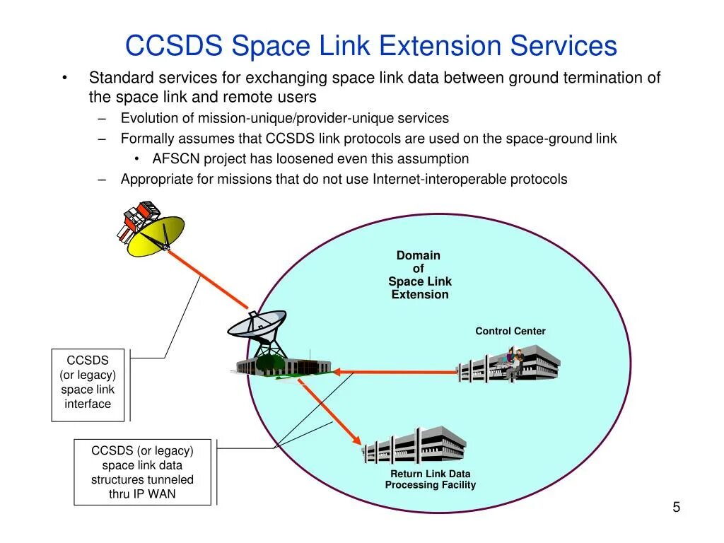 Спейс линк. CCSDS. CCSDS структура пакета. Космос link.