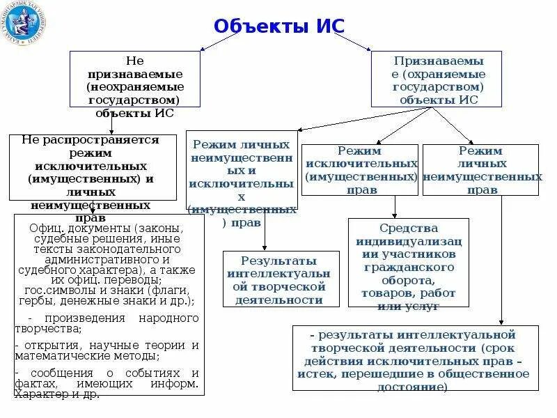 Правовая охрана результатов работы