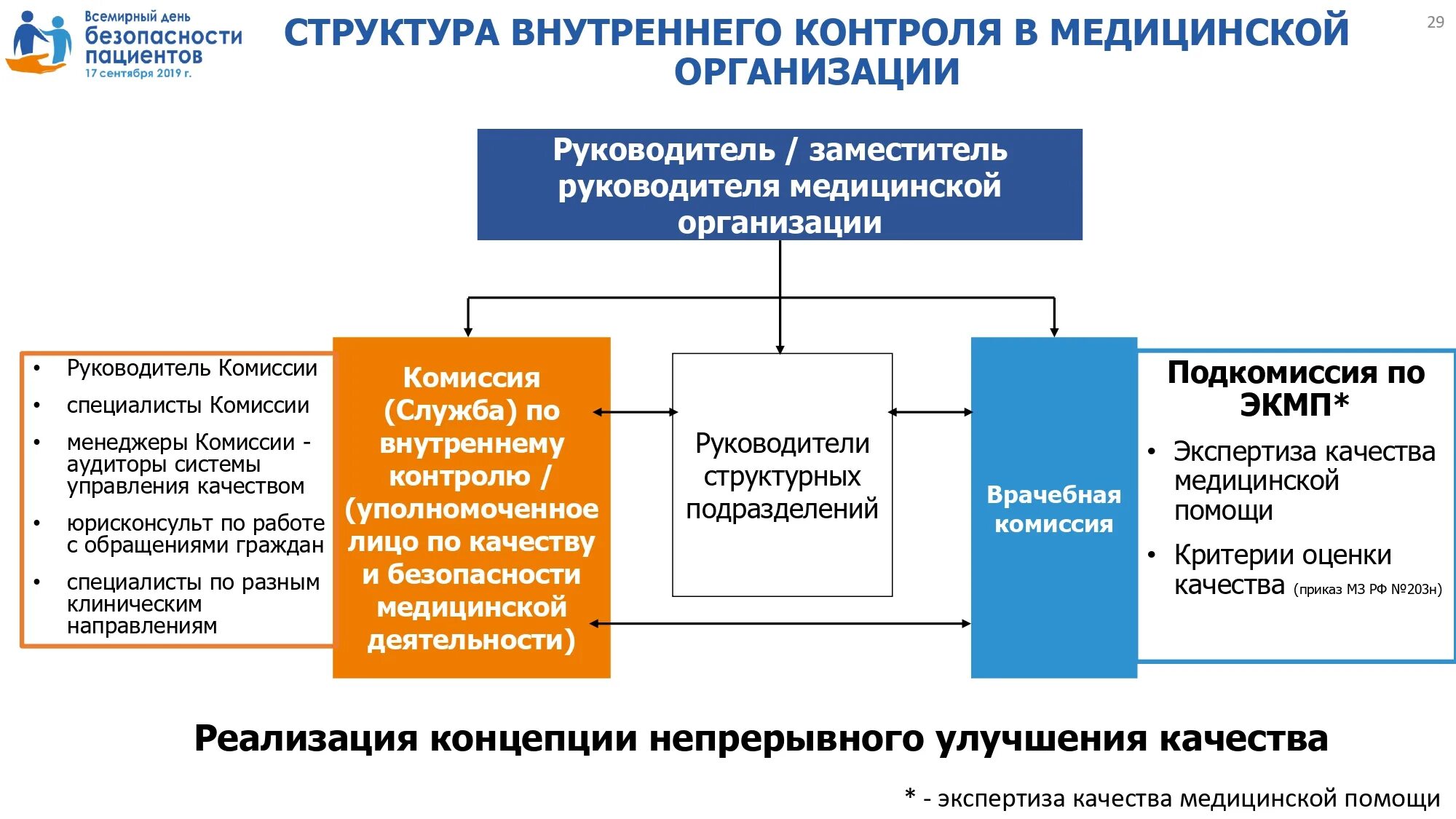 Безопасность медицинских услуг. Безопасность медицинской помощи. безопасность пациента в медицинской организации. виды контроля качества медицинской помощи. контроль качества в медицине.