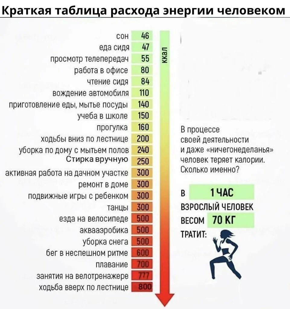 В день сколько энергии нужен человек. Сколько мощности в человеке. Сколько электроэнергии потребляет человечество. Суточная потребность взрослого человека в калориях. Таблица выделения тепла.