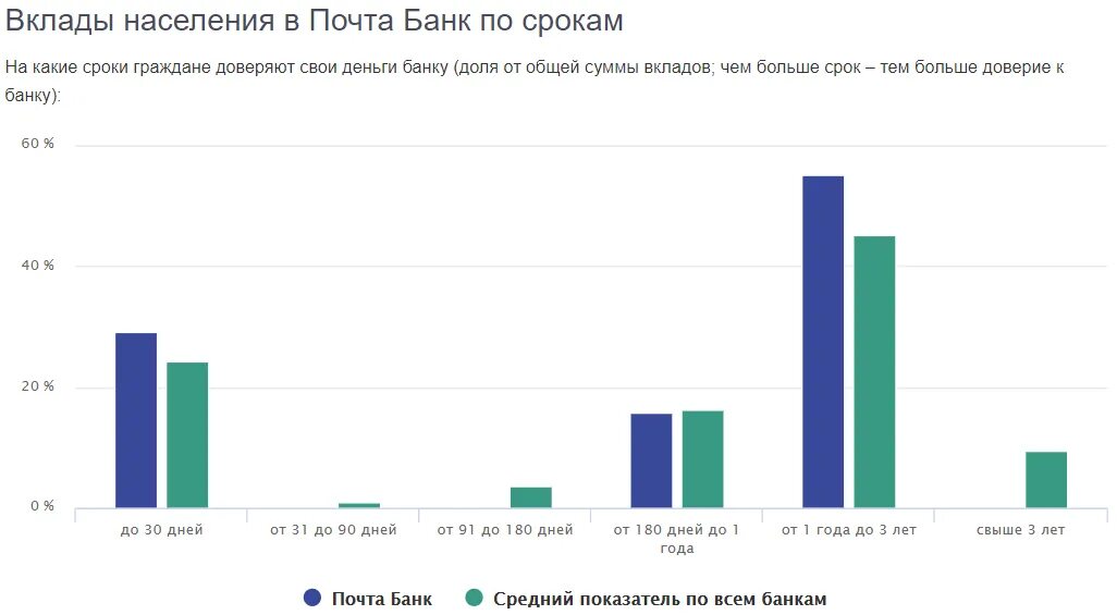 Вклад новогодний почта банк до какого числа. Почта банк вклады хороший вклад. почта банк основные показатели. нс банк вклады для пенсионеров. динамика показателей почта банка.