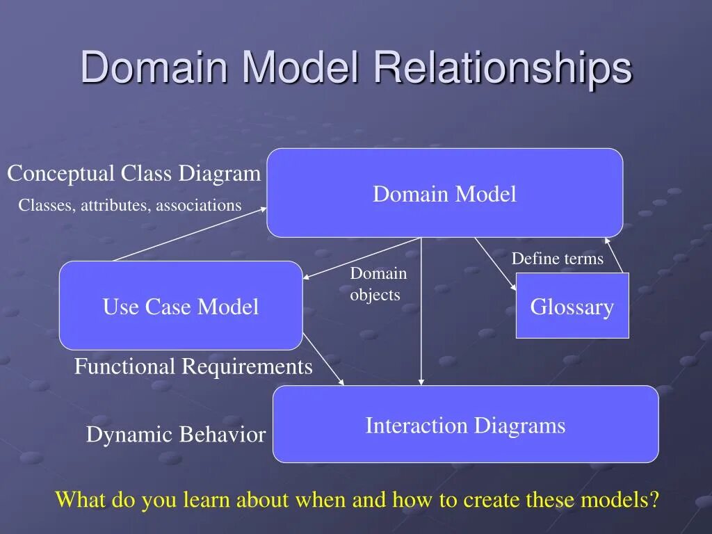 Доменная модель. Доменная модель uml. domain object model uml. домен в моделировании данных.