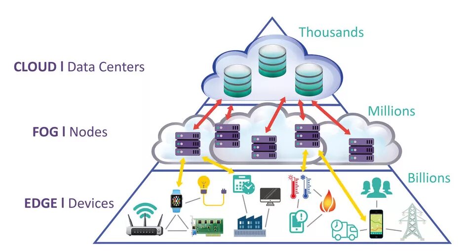 Edge cloud. Облачные и туманные вычисления. архитектура fog computing. edge технология. cloud fog edge.