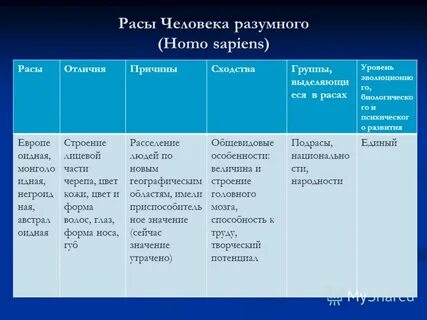 Сходства и различия рас