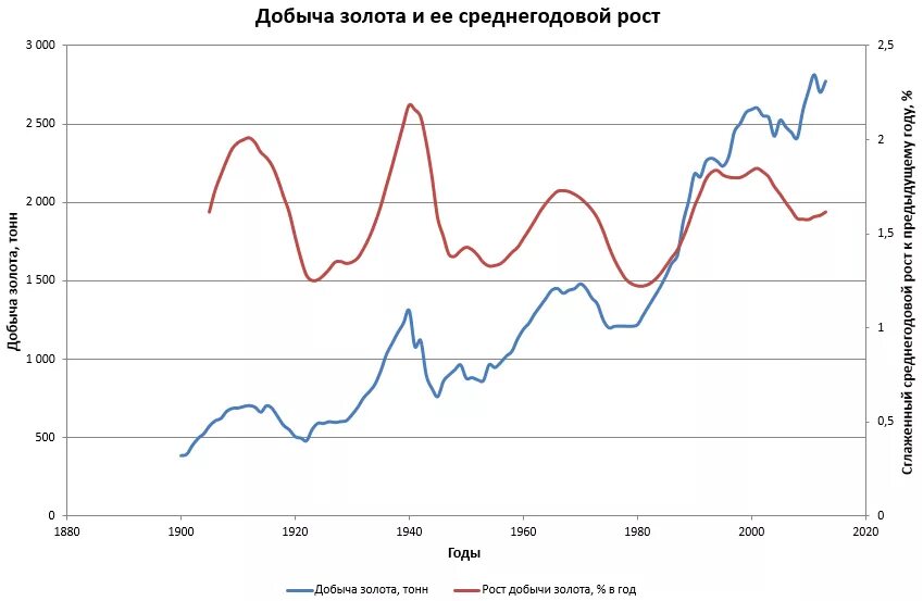 Добыча золота в россии диаграмма. Лидеры добычи золота. Добыча золота в мире по странам таблица. Годовой объем добычи золота в мире. Какое место в мире занимает россия по добыче золота.
