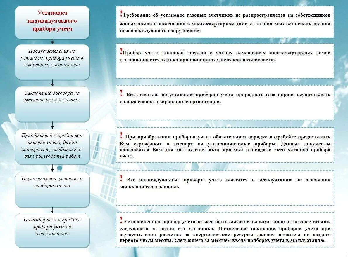 Приборы учета используемых энергетических ресурсов. Установка индивидуальных приборов учета. инструкция по установке приборов учета. правила по установке индивидуальных приборов учета. инструкция по установке приборов учета для организаций.