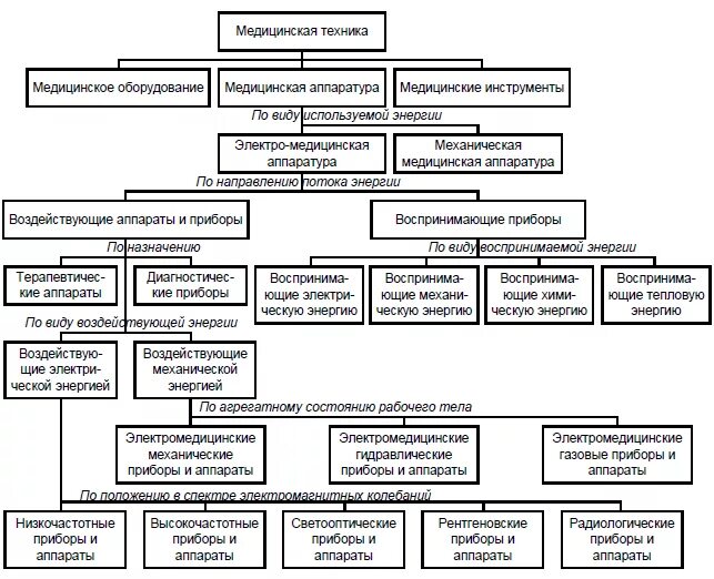 Медицинская техника классификация. Классификация мед аппаратуры. Медицинское диагностическое оборудование классификация. Классификация медицинской электронной аппаратуры.