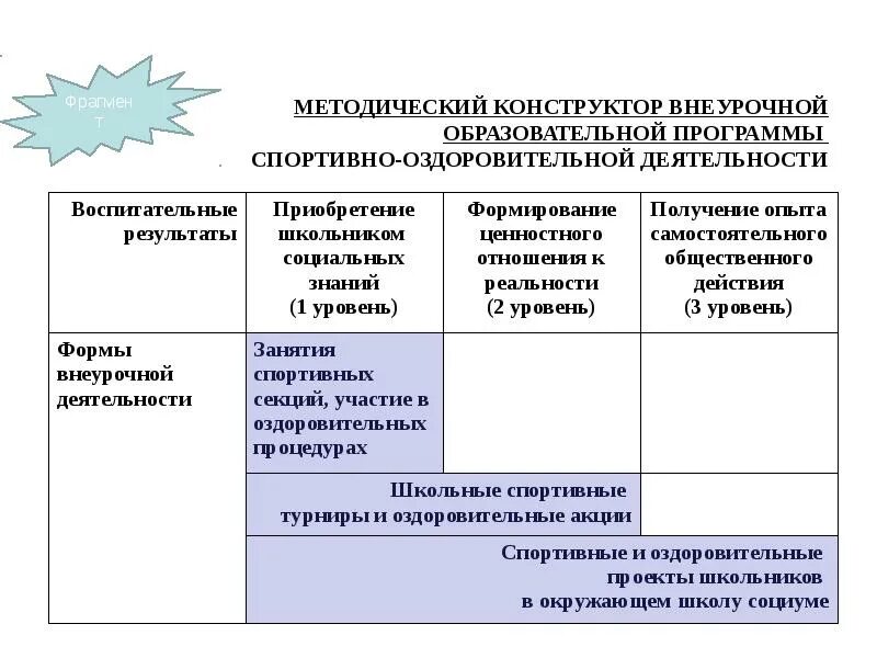 Уровень воспитательного результата внеурочной деятельности. Методическая конструктор внеурочной. Методический конструктор внеурочной деятельности. Внеурочная деятельность школьников методический конструктор. Программы методического конструктора.