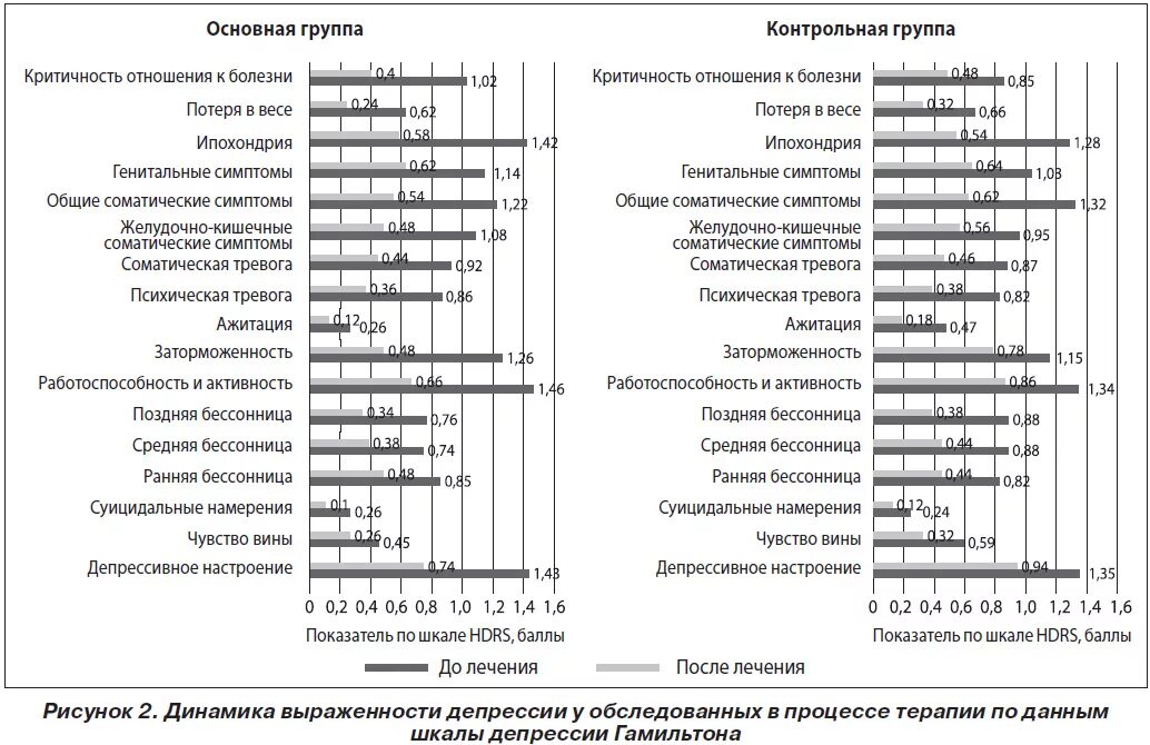 Шкала оценки депрессии. Шкала депрессии гамильтона. Hdrs шкала. Шкала гамильтона. Диаграмма с вопросами.