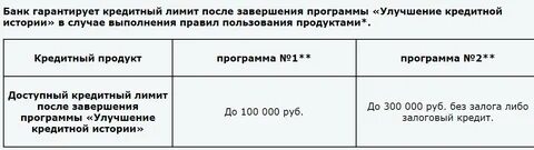 Программа улучшения кредитной истории от совкомбанка