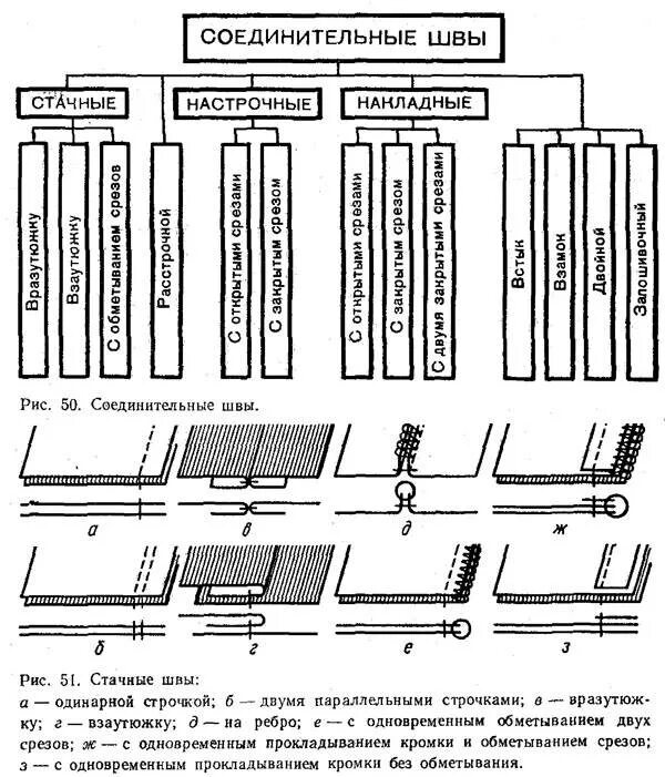 Стежки для соединения деталей. Виды соединительных машинных швов. Соединительные машинные швы настрочные швы. Схемы соединительных швов Стачные. Машинные швы и их применение.