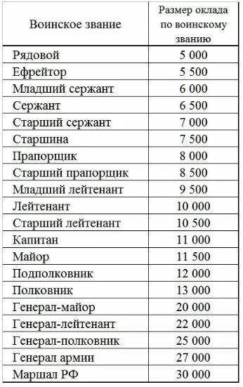 Сколько получают ефрейторы. Оклады военных по воинских званиям. Оклады военных по должности и званию. Оклад по воинскому званию вс РФ. Оклады военнослужащих по должностям и воинским званиям.