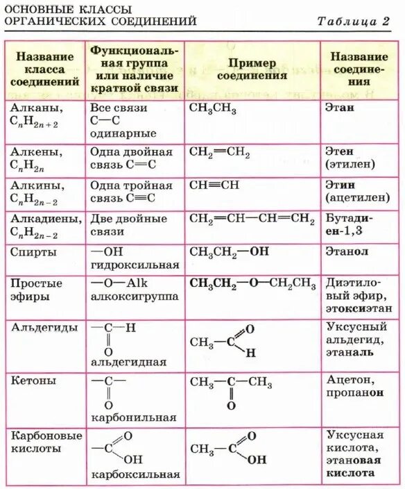Определите ряд названий соединений соответствующих формулам. Классификация веществ в органической химии таблица. классификация органических соединений химия таблица. основные классы органических соединений таблица 10 класс химия. таблица 10 кл органичес химия классы органических соединений.