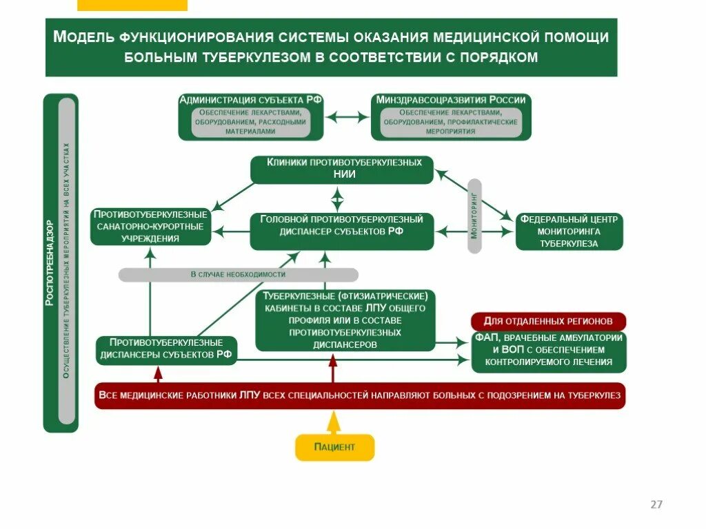 Компаний курируемых. Организация помощи больным туберкулезом. Система оказания медицинской помощи. Организация медицинской помощи при туберкулезе. Оказания медицинской помощи больным туберкулезом.