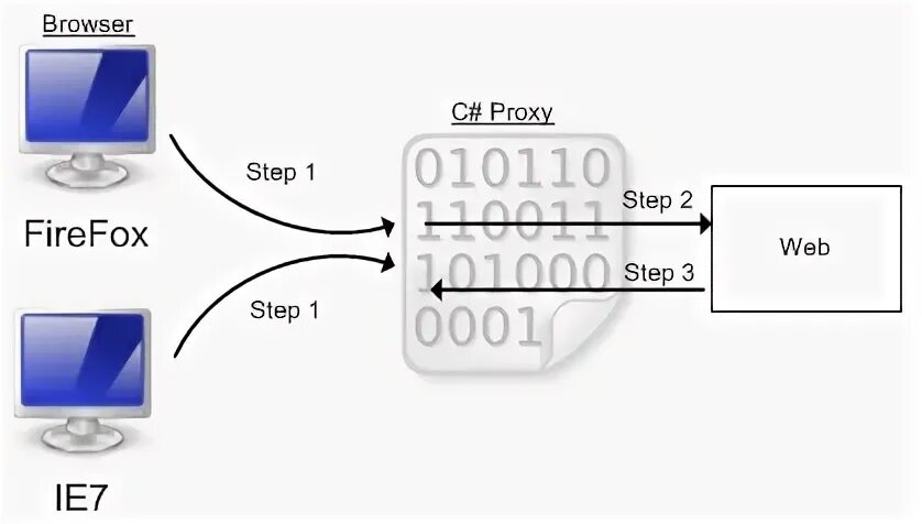 Simple proxy