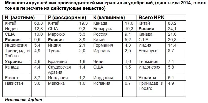 Производство Минеральных удобрений страны. Страны производители удобрений. Страны производители Минеральных удобрений. Лидеры по производству Минеральных удобрений. Производство удобрений по странам