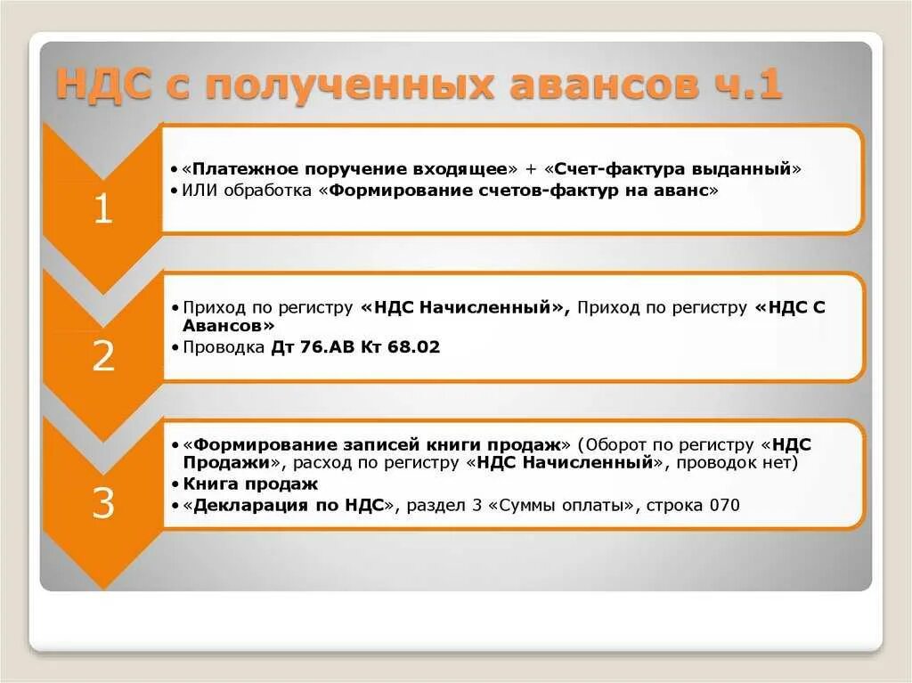 НДС С аванса полученного. НДС С авансов полученных. Как начисляется НДС. Начислен НДС С полученного аванса.