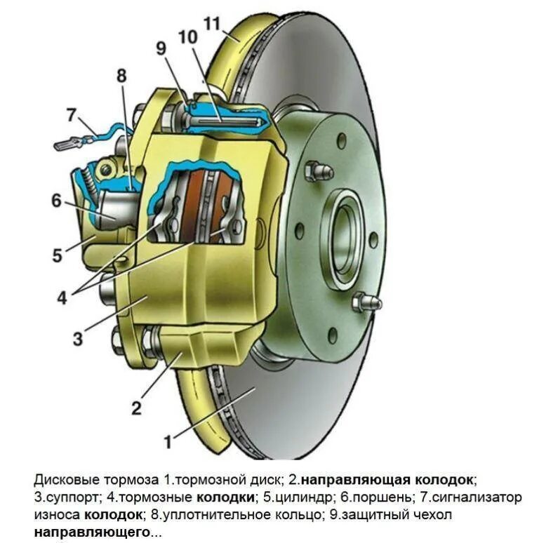 Передний суппорт из чего состоит. Передний тормозной механизм ваз 2114. система тормозной системы ваз 2114. тормозной механизм переднего колеса ваз-2114. конструкция передних тормозов ваз 2114.