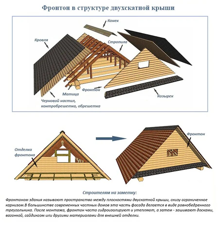 Франтоны домов двух скатной крышы. Фронтон двускатной крыши. Обшивка фронтона двускатной крыши. Схема конька двухскатной крыши. Конек фронтона крыши