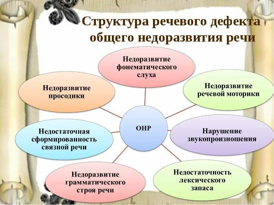 Онр схемы. Уровни нарушений речевого развития детей. структура нарушения речи у дошкольников с онр. структура речевого дефекта. структура дефекта при онр.