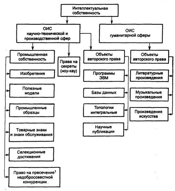 Другие объекты интеллектуальной собственности. Классификация объектов интеллектуальной собственности. Объекты интеллектуальной собственности схема. Классификация объектов собственности.