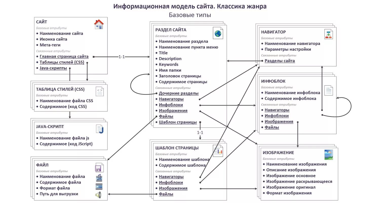 Модель сайта. Схема навигации сайта. Информационная модель веб сайта. Название разделов сайта. Разработка информационных порталов