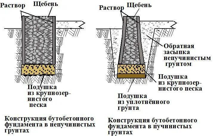 Какой щебень для подушки. Фундамент столбчатый бутобетонный. Толщина песка под ленточный фундамент. Какой фракции щебень нужен для бетона под фундамент. Толщина песчаной подушки под ленточный фундамент.