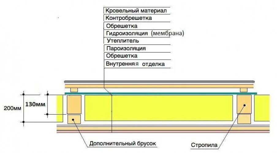 Как правильно утеплить перекрытие