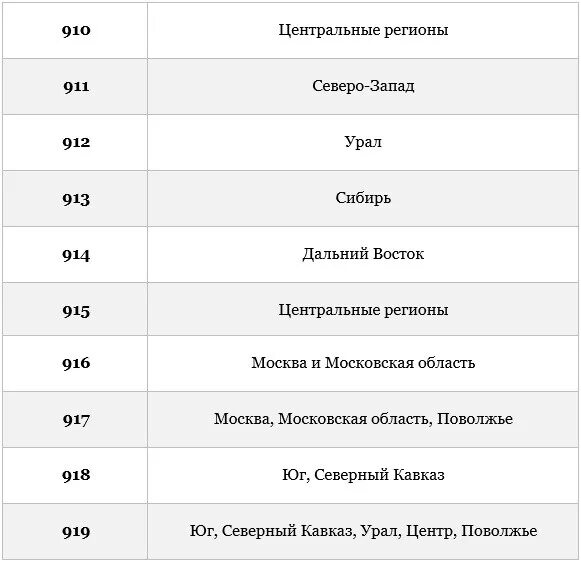 Оператор 912 какой город. 912 Регион оператора сотовой связи. Цифры мобильных номеров по регионам. Коды номера регионы сотовой связи. Коды регионов России номера телефонов.