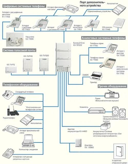 Порт атс. АТС Panasonic 816. Panasonic td1232. АТС Panasonic 1232. Телефонная станция Панасоник КХ-тд1232.