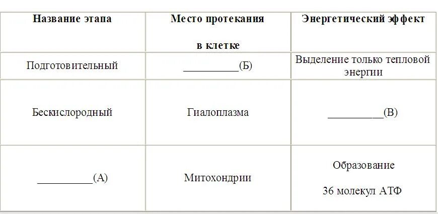 Проанализируйте таблицу образование мочи для каждой ячейки