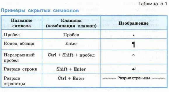 Неразрывный пробел клавиши ворд. Примеры скрытых символов таблица. Сочетание клавиш для абзаца в Ворде. Неразрывный пробел сочетание клавиш. Неразрывный пробел в Ворде комбинация клавиш.