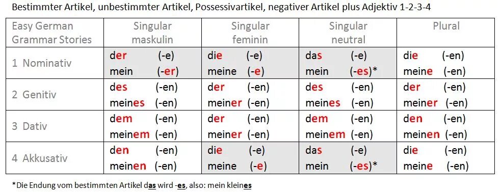 Man артикль. Дефинит артикль. Akkusativ в немецком языке местоимения. Склонение местоимений в немецком языке. Номинатив и Аккузатив в немецком.