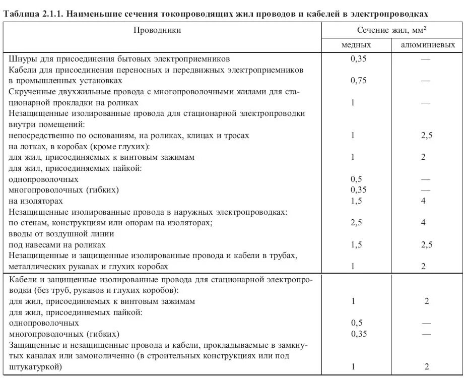 ПУЭ таблица 4.2.3. ПУЭ таблица 2.1.1. Таблица сечений проводов и кабелей ПУЭ. ПУЭ таблица (1, табл.1.3.29). Пуэ п 1.2