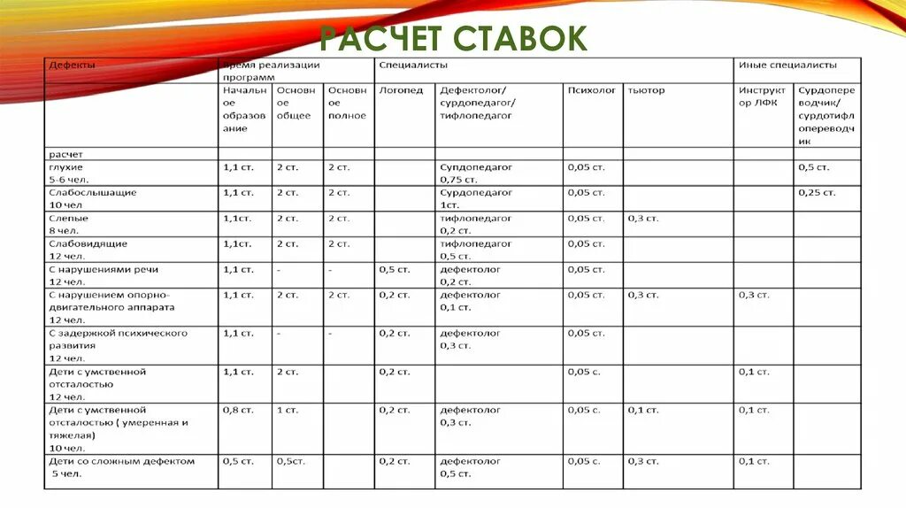 Дети на ставку дефектолога. Ставка логопеда и ставка дефектолога. Мониторинг дефектолога в школе. Нагрузка дефектолога на ставку в школе. Количество детей на ставку дефектолога в школе.