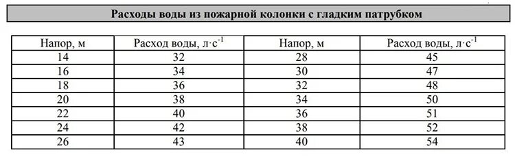 Таблица расхода пожарных гидрантов. Водоотдача пожарного гидранта таблица. Таблица водоотдачи пожарных кранов. Таблица расхода воды пожарных гидрантов.