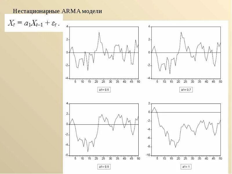 Стационарный шум. Стационарный и нестационарный ряд. Стационарные и нестационарные временные ряды. Стационарные и нестационарные ряды динамики. Стационарный временной ряд график.