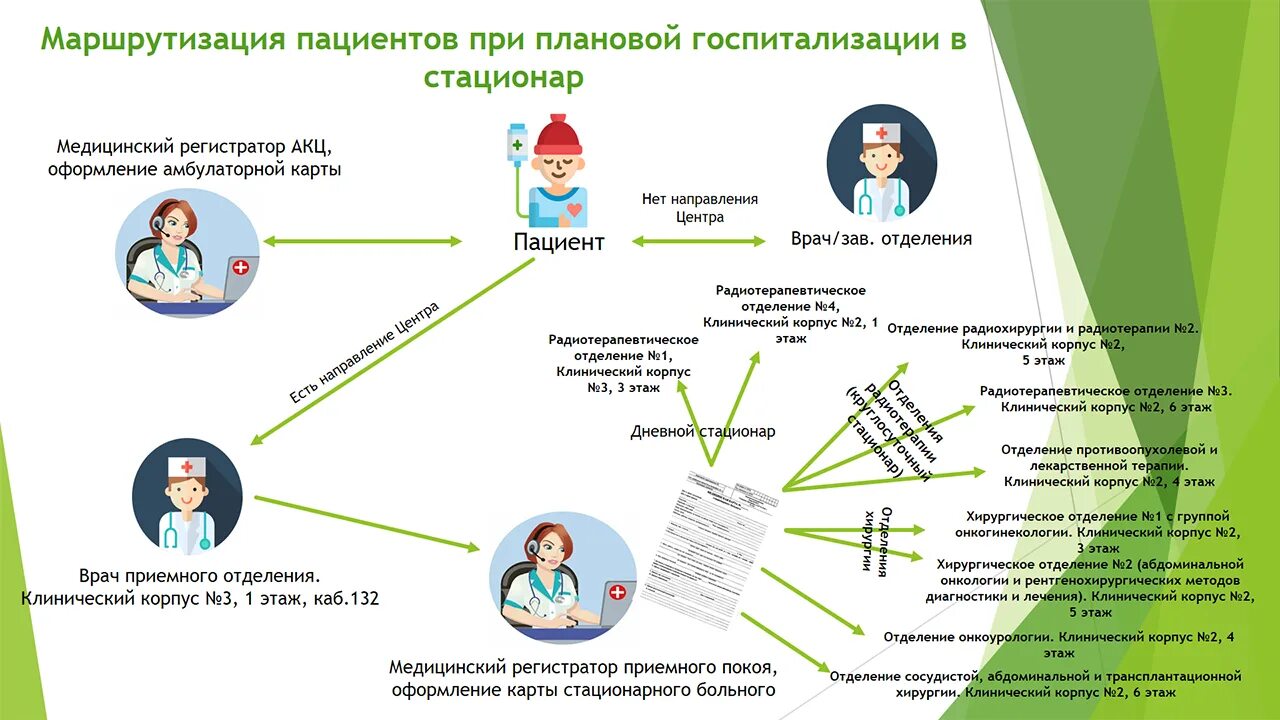 Маршрутизация медицинской помощи. Маршрутизация пациентов с онкологическими заболеваниями. Схема маршрутизации пациентов. Маршрутизация госпитализации пациентов. Схема маршрутизации онкологических больных.