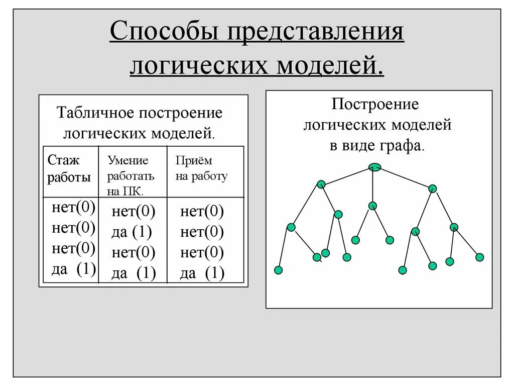 С помощью графов можно моделировать. Логические модели в информатике. Способы представления графов. Способы представления графов в информатике. Способы представления булевой.