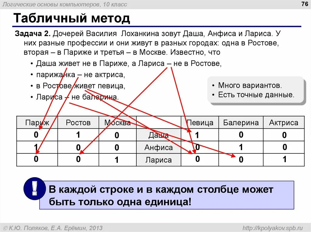 Решение задач с помощью таблиц информатика. Табличный метод решения задач информатика. информатика 5 кл табличный способ решения задач. решение логических задач табличным способом информатика. задачи табличным способом по информатике 5 класс.
