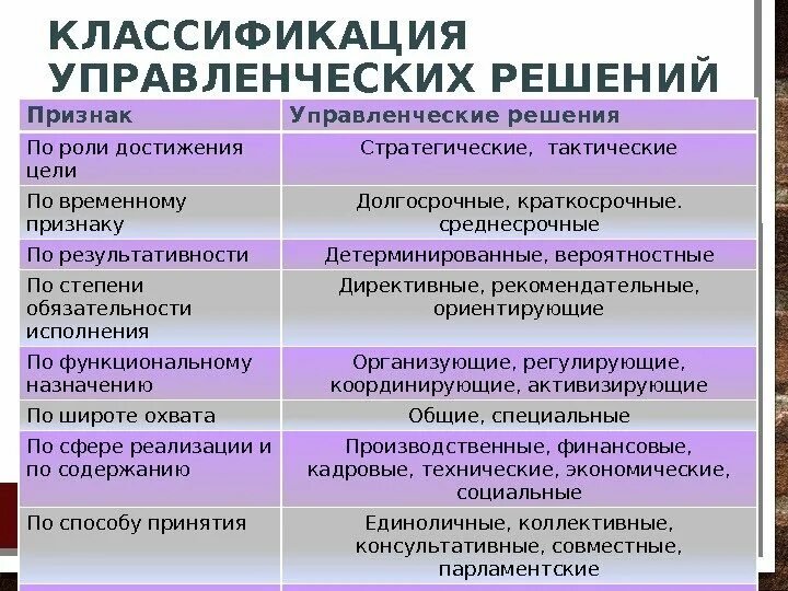 С точки зрения масштаба и политической значимости. Классификация управленческих решений. Классификация решений в менеджменте. Классификация видов решений. Критерии классификации управленческих решений.