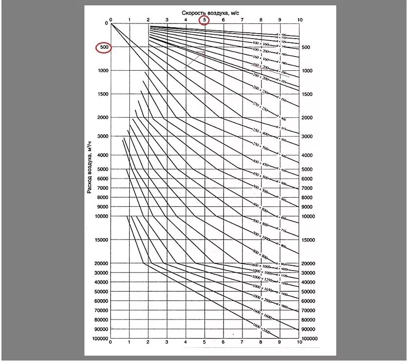 20 расход воздуха. Таблица скорости потока воздуха в воздуховоде. Диаграмма подбора сечений воздуховодов для вентиляции. Расчёт сечения воздуховодов вентиляции для вытяжки. Таблица сечения воздуховодов по расходу воздуха.
