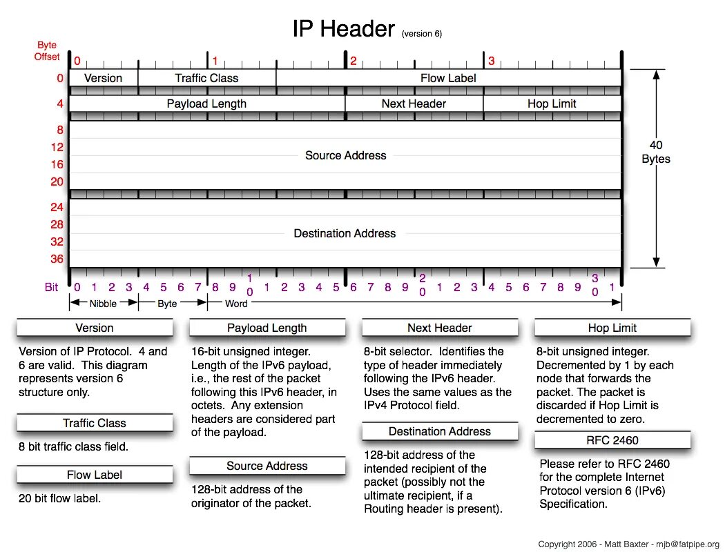 Ipv4 protocol. Формат ipv6. Структура кадра ipv6. Заголовок ipv6. Заголовок ipv4 и ipv6.