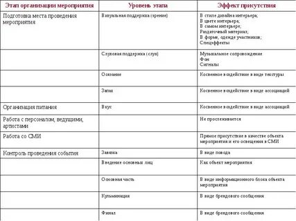 Особенности организации мероприятий
