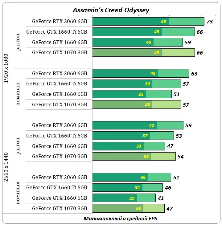 3060 тесты в играх. GTX 1660 super 3060 ti. RTX 2060 ti. 2060 RTX vs 1660 GEFORCE super. RTX 2060 super vs RTX 2060 ti.