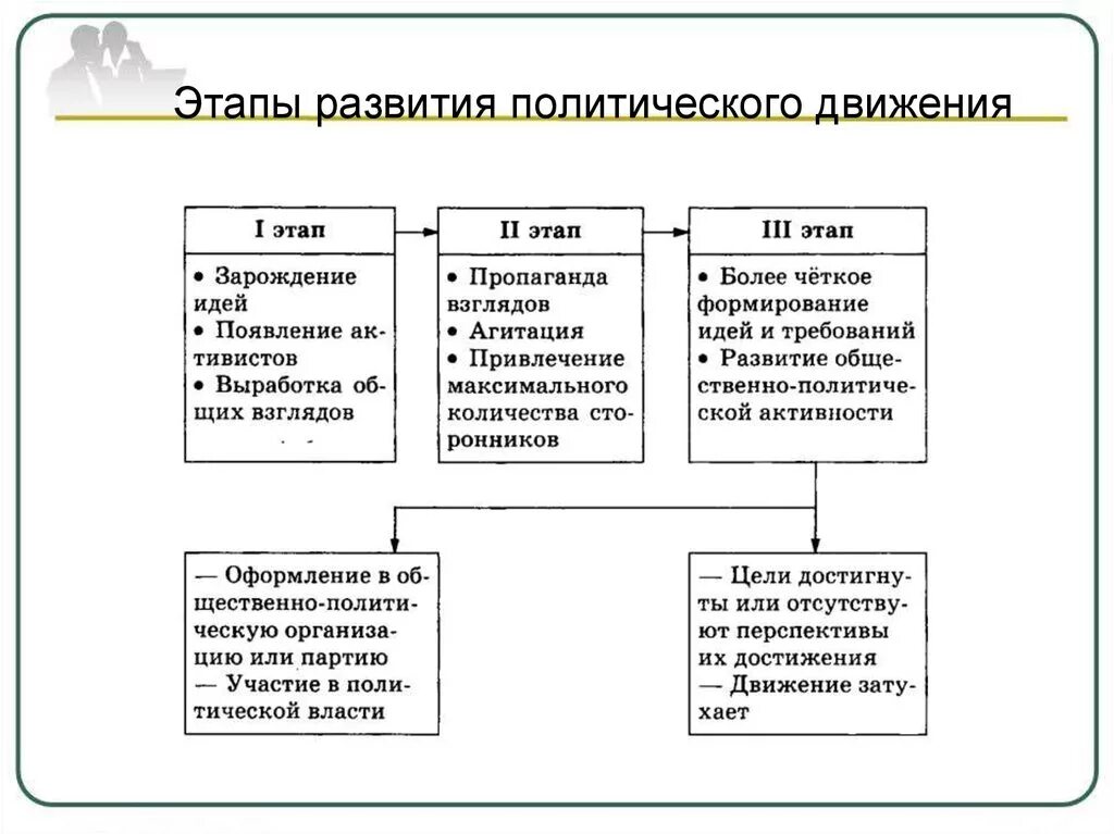 Задачи архива политических партий. Этапы становления партии кратко. Этапы формирования политической партии. Этапы развития политических движений. Массовая политическая партия это.