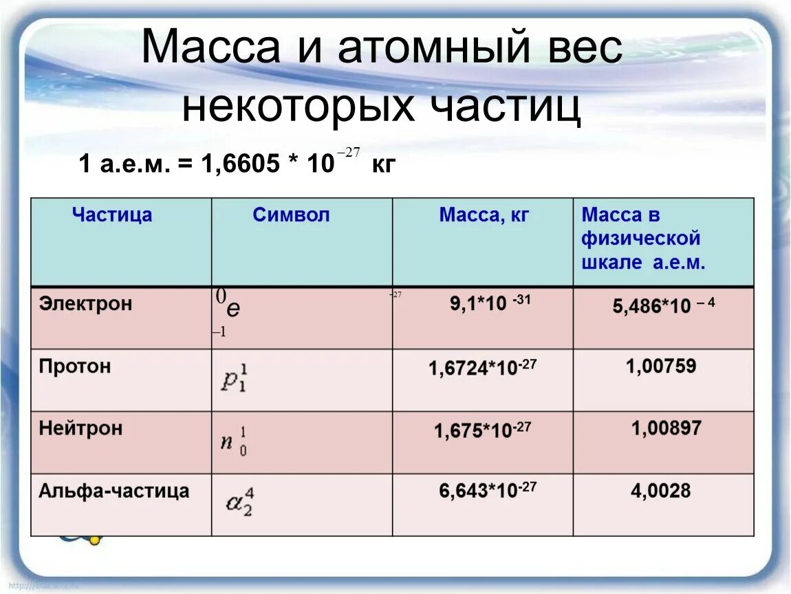 Заряд альфа частицы равен. Заряд Альфа частицы и Протона в кулонах. Масса электрона Протона и Альфа частицы. Масса Альфа частицы в кг и заряд. Масса элементарных частиц в а.е.м.