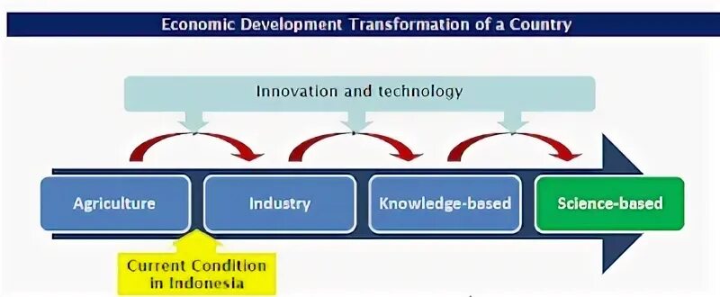 Transforming countries